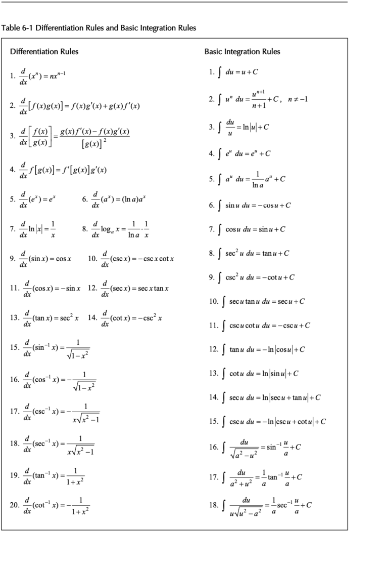 Basic Integration Rules